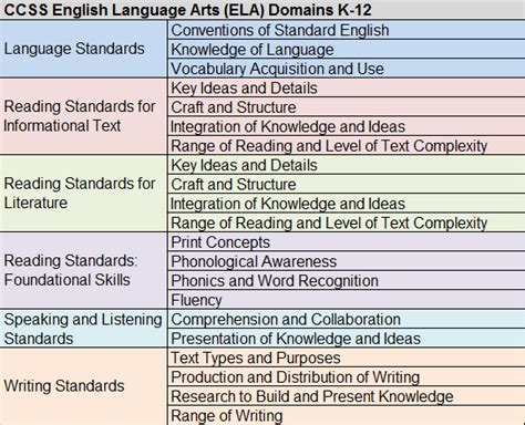 Standards for 7